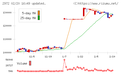 サンケイリアルエステート投資法人チャート