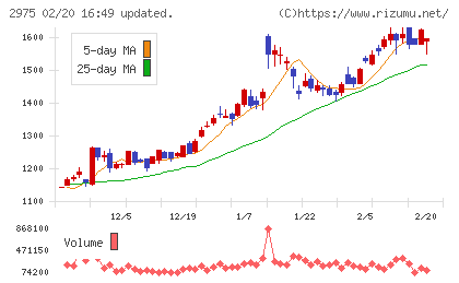スター・マイカ・ホールディングスチャート