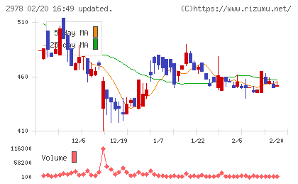 ツクルバチャート
