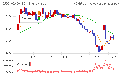 ＳＲＥホールディングスチャート