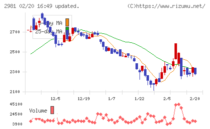 ランディックスチャート