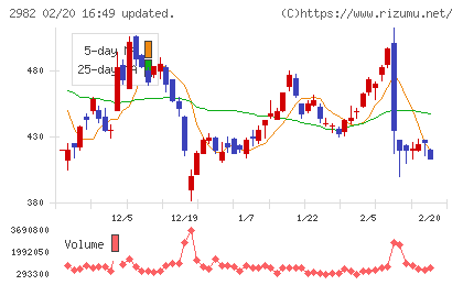 ＡＤワークスグループチャート