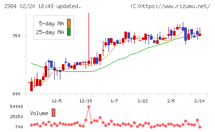 ヤマイチエステートチャート