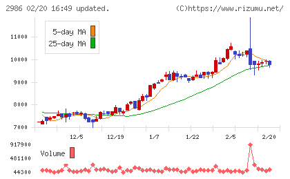 ＬＡホールディングスチャート