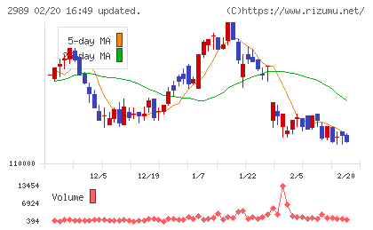 東海道リート投資法人チャート
