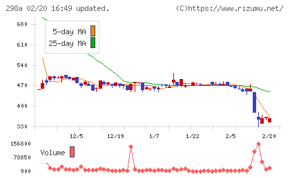 ＧＶＡ　ＴＥＣＨチャート