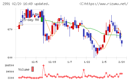 ランドネットチャート