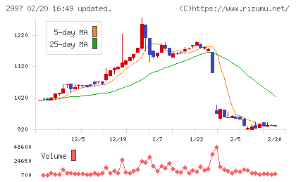 ストレージ王チャート