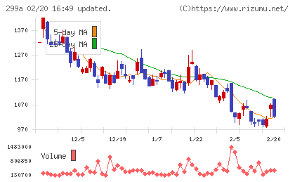 クラシルチャート
