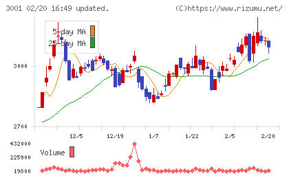 片倉工業チャート