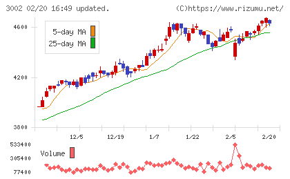 グンゼチャート