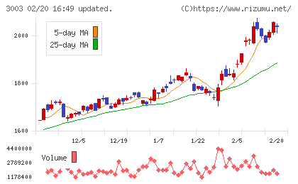 ヒューリックチャート