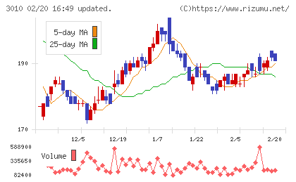 ポラリス・ホールディングスチャート