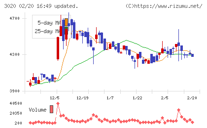 アプライドチャート