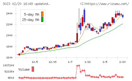ラサ商事チャート