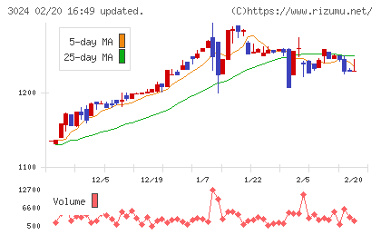 クリエイトチャート