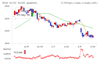 クオールホールディングスチャート