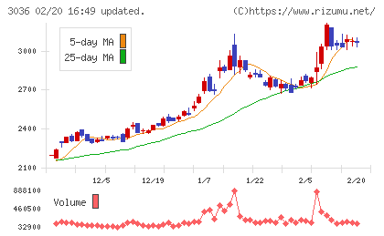 アルコニックスチャート