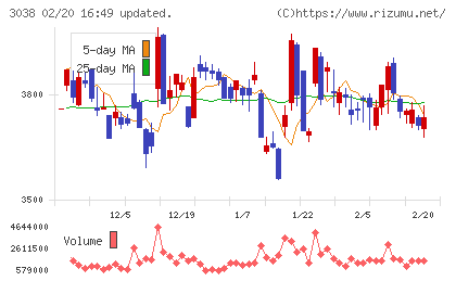 神戸物産チャート