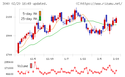 ソリトンシステムズチャート