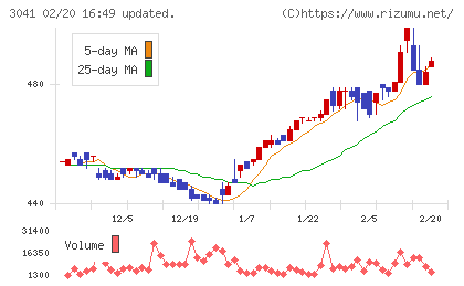ビューティカダンホールディングスチャート