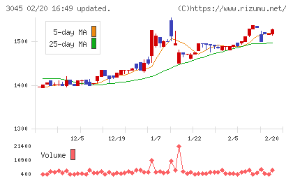 カワサキチャート