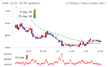 ジンズホールディングスチャート