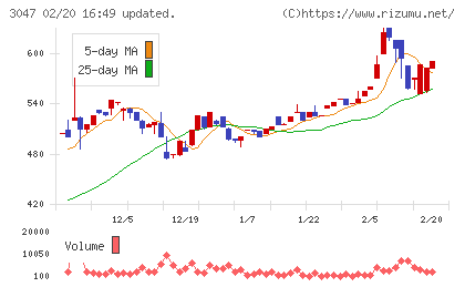 ＴＲＵＣＫ−ＯＮＥチャート