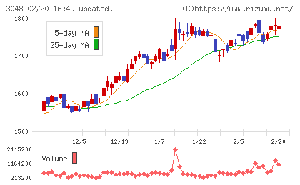 ビックカメラチャート