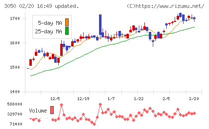 DCMホールディングスチャート