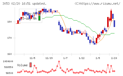 ペッパーフードサービスチャート