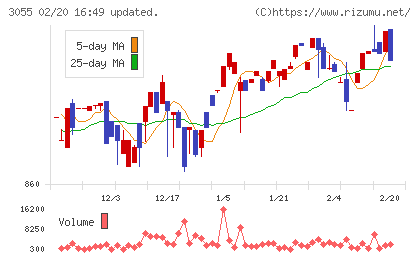 ほくやく・竹山ホールディングスチャート