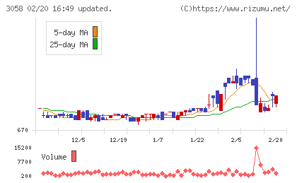 三洋堂ホールディングスチャート