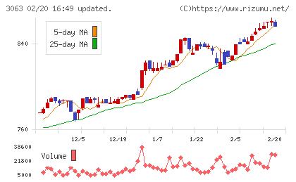 ジェイグループホールディングスチャート