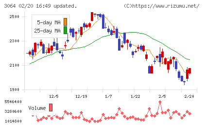 ＭｏｎｏｔａＲＯチャート
