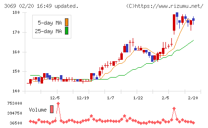 ＪＦＬＡホールディングスチャート