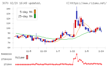 ジェリービーンズグループチャート