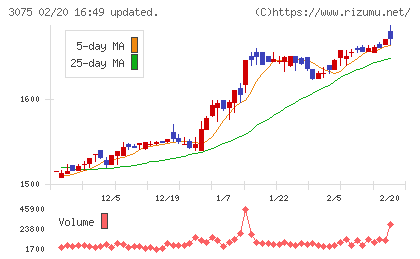 銚子丸チャート