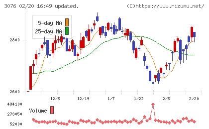 あい　ホールディングスチャート