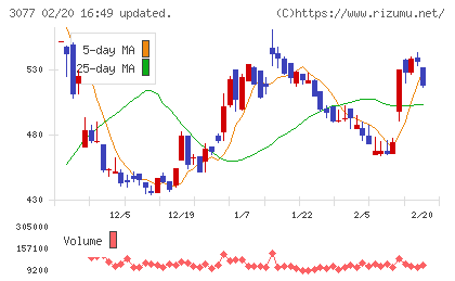 ホリイフードサービスチャート