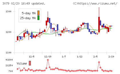 ディーブイエックスチャート