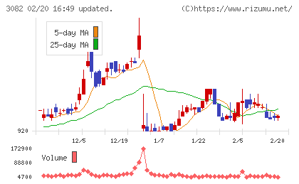きちりホールディングスチャート