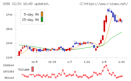 Ｊ．フロント　リテイリングチャート