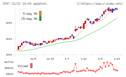 ドトール・日レスホールディングスチャート