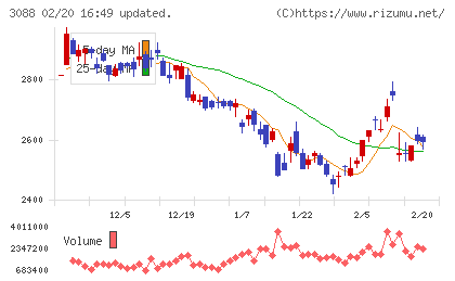 マツキヨココカラ＆カンパニーチャート