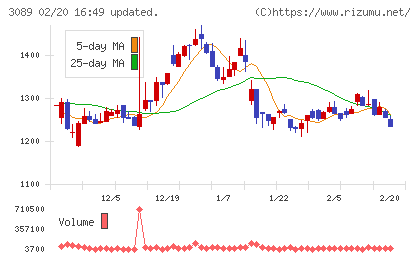テクノアルファチャート