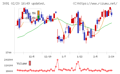 ブロンコビリーチャート