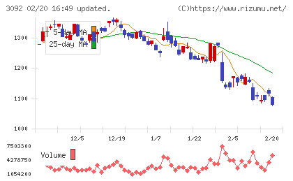 ＺＯＺＯチャート