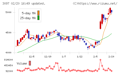 物語コーポレーションチャート