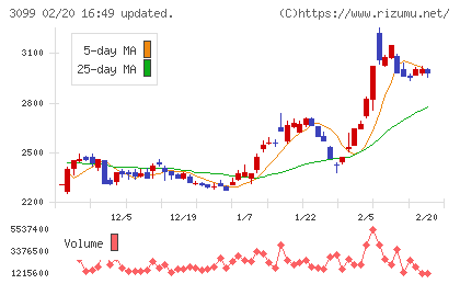 三越伊勢丹ホールディングスチャート